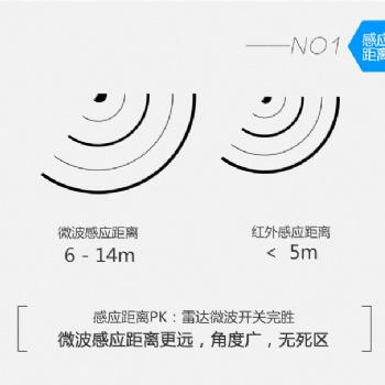 微波感應器，感應距離遠，角度廣[海森智能]