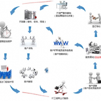 東莞IT外包維保服務(wù) IT咨詢 企業(yè)IT外包