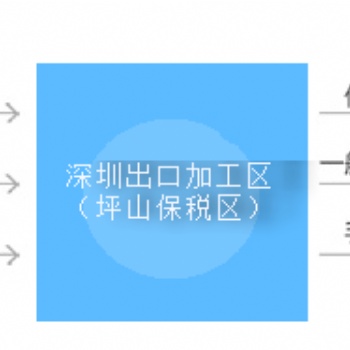廠轉廠（保稅區(qū)一日游）操作問題