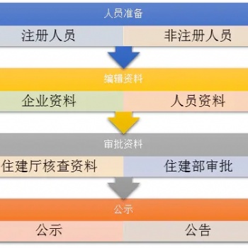 申請(qǐng)建筑裝飾工程專業(yè)乙級(jí)資質(zhì)要多長時(shí)間