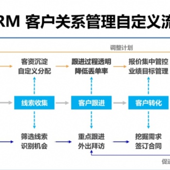 CRM對(duì)于企業(yè)起到的作用