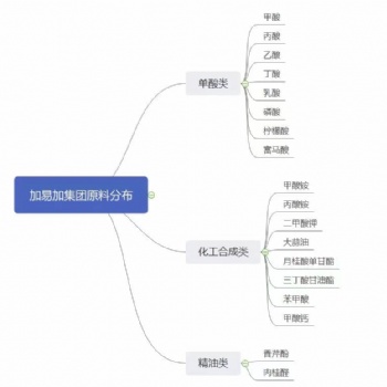 單酸類，化工合成類，精油類-原料