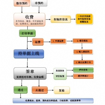 汽車檢測(cè)線收費(fèi)微信預(yù)約管理平臺(tái)