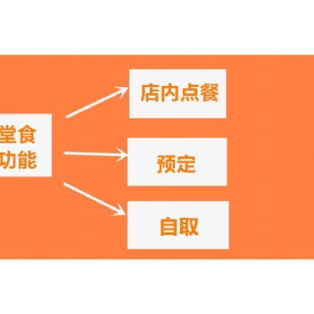 微信點(diǎn)餐小程序 公眾號(hào)開發(fā)