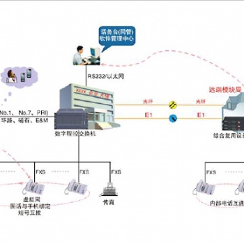 礦山調(diào)度機，煤礦數(shù)字電話調(diào)度機，調(diào)度臺，電話光端機