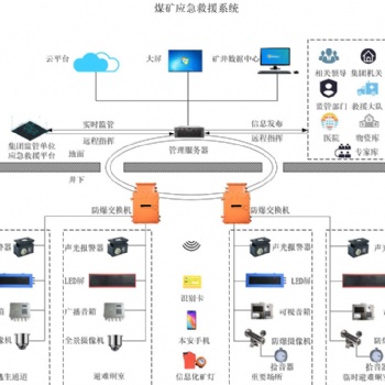煤礦應(yīng)急救援指揮系統(tǒng)