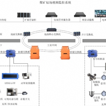 煤礦鉆場視頻監(jiān)控系統(tǒng)